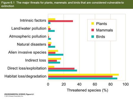 Figure 6.1 The major threats for plants, mammals and birds that are considered vulnerable to extinction.