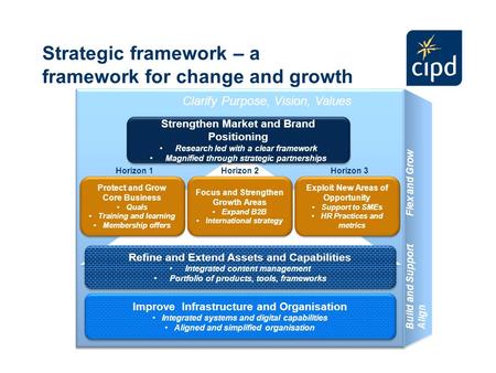 Strategic framework – a framework for change and growth Improve Infrastructure and Organisation Integrated systems and digital capabilities Aligned and.