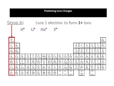 Predicting Ionic Charges Group IA: Lose 1 electron to form 1+ ions H+H+H+H+ Li + Na + K+K+K+K+