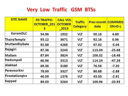 Very Low Traffic GSM BTSs SITE NAME FD TRAFFIC- OCTOBER_201 3 CALL VOL OCTOBER _2013 Traffic Category Prev month data COMPARIS ON=D-L KoromDLC 54.961932VLT50.164.80.