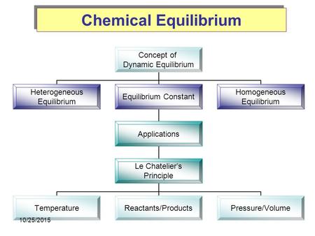 Chemical Equilibrium 4/24/2017.