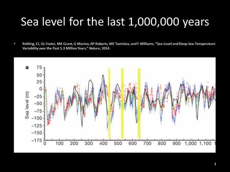 Sea level for the last 1,000,000 years Rohling, EJ, GL Foster, KM Grant, G Marino, AP Roberts, ME Tamisiea, and F Williams. “Sea-Level and Deep-Sea-Temperature.