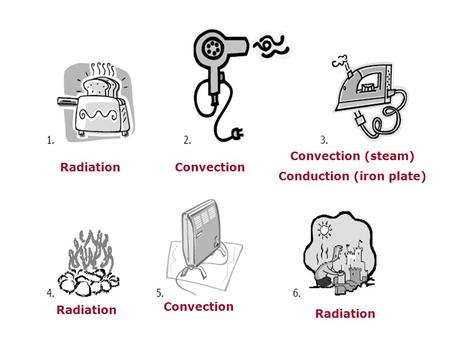 Radiation Convection Convection (steam) Conduction (iron plate) Convection.
