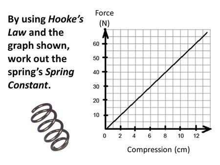 Force (N) Compression (cm) By using Hooke’s Law and the graph shown, work out the spring’s Spring Constant.