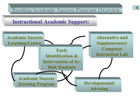 Reading/Academic Success Program Overview Instructional Academic Support: Developmental Advising Academic Success Tutoring Program Alternative and Supplementary.