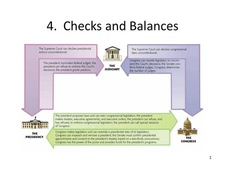 4. Checks and Balances 1. The Constitution and the Electoral Process 2.
