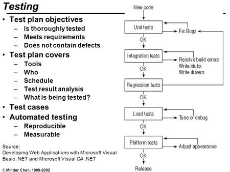 Testing 1 © Minder Chen, 1999-2002 Source: Developing Web Applications with Microsoft Visual Basic.NET and Microsoft Visual C#.NET Testing Test plan objectives.