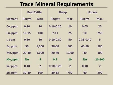 Trace Mineral Requirements Beef CattleSheepHorses ElementReqmtMax.ReqmtMax.ReqmtMax. Co, ppm0.10100.10-0.20100.0525 Cu, ppm10-151007-112510250 I, ppm0.50500.10-0.80500.35-0.405.