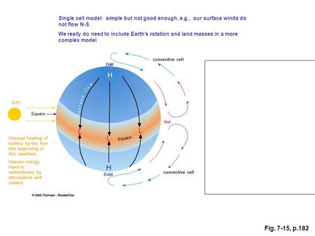 Fig. 7-15, p.182 Single cell model: simple but not good enough, e.g., our surface winds do not flow N-S. We really do need to include Earth’s rotation.