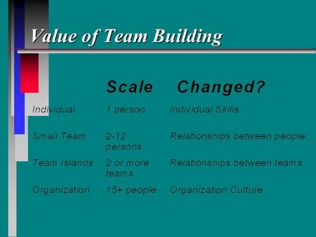 Value of Team Building. Stages of Team Development n 1 -- Forming n 2 -- Norming n 3 -- Storming n 4 -- Producing n 5 -- Ending.