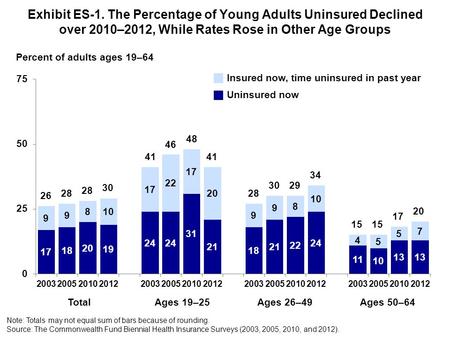 Exhibit ES-1. The Percentage of Young Adults Uninsured Declined over 2010–2012, While Rates Rose in Other Age Groups Note: Totals may not equal sum of.