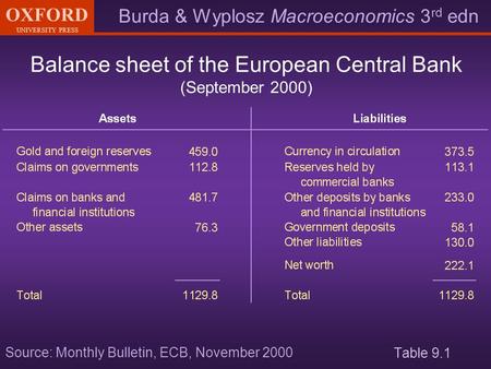 Burda & Wyplosz Macroeconomics 3 rd edn OXFORD UNIVERSITY PRESS Table 9.1 Balance sheet of the European Central Bank (September 2000) Source: Monthly Bulletin,
