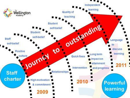 Journey to outstanding Staff charter Positive culture Staff self-belief High motivation & commitment Relationships Student self-belief Quality of teaching.