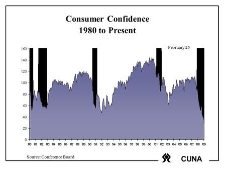 CUNA Consumer Confidence 1980 to Present February 25 Source: Conference Board.