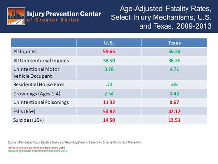 U. S.Texas All Injuries59.6556.34 All Unintentional Injuries38.5038.35 Unintentional Motor Vehicle Occupant 3.284.71 Residential House Fires.70.65 Drownings.