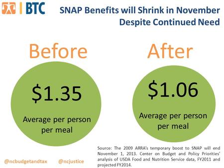 SNAP Benefits will Shrink in November Despite Continued Need Source: The 2009 ARRA’s temporary boost to SNAP will end November.