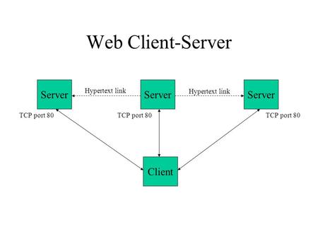 Web Client-Server Server Client Hypertext link TCP port 80.