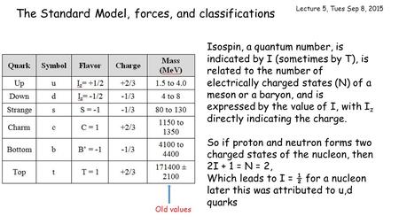 Isospin, a quantum number, is indicated by I (sometimes by T), is related to the number of electrically charged states (N) of a meson or a baryon, and.