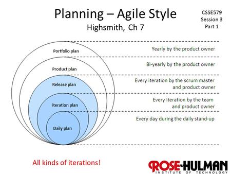 1 Planning – Agile Style Highsmith, Ch 7 All kinds of iterations! CSSE579 Session 3 Part 1.
