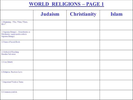 WORLD RELIGIONS – PAGE 1 JudaismChristianityIslam 1) Beginning - Who, When, Where, How? 2) Supreme Being(s) - Monotheistic or Polytheistic; name used to.