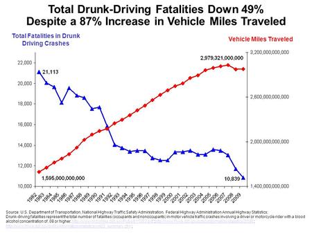 Total Fatalities in Drunk Driving Crashes Vehicle Miles Traveled Total Drunk-Driving Fatalities Down 49% Despite a 87% Increase in Vehicle Miles Traveled.