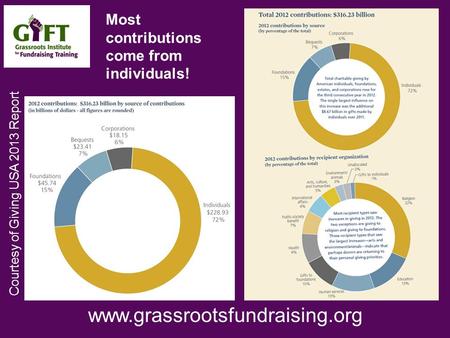 Www.grassrootsfundraising.org Courtesy of Giving USA 2013 Report Most contributions come from individuals!