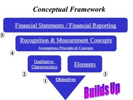 Conceptual Framework Elements Recognition & Measurement Concepts Recognition & Measurement Concepts Assumptions, Principles & Concepts Assumptions, Principles.