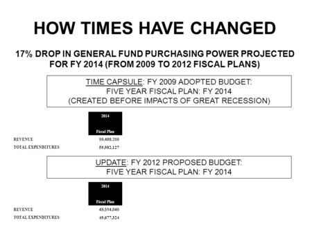 2014 Fiscal Plan 59,488,356 59,982,127 TIME CAPSULE: FY 2009 ADOPTED BUDGET: FIVE YEAR FISCAL PLAN: FY 2014 (CREATED BEFORE IMPACTS OF GREAT RECESSION)