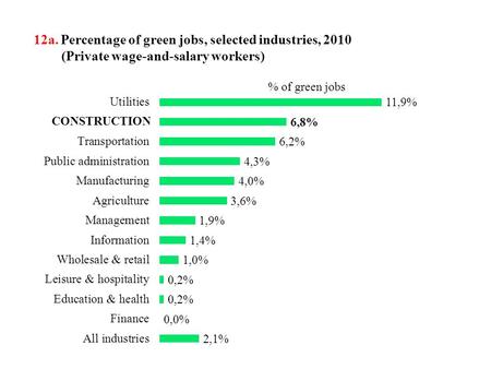 12a. Percentage of green jobs, selected industries, 2010 (Private wage-and-salary workers)