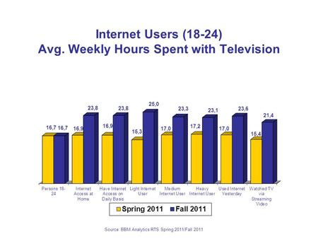 Source: BBM Analytics RTS Spring 2011/Fall 2011 Internet Users (18-24) Avg. Weekly Hours Spent with Television.