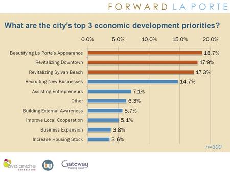 F O R W A R D L A P O R T E What are the city’s top 3 economic development priorities? n=300.