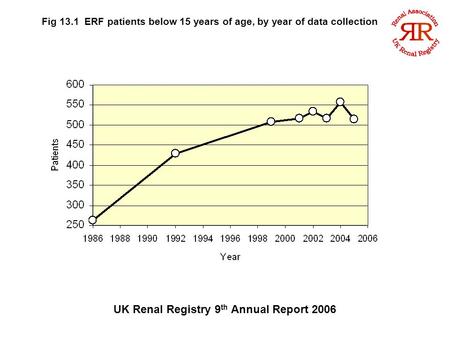 UK Renal Registry 9 th Annual Report 2006 Fig 13.1 ERF patients below 15 years of age, by year of data collection.