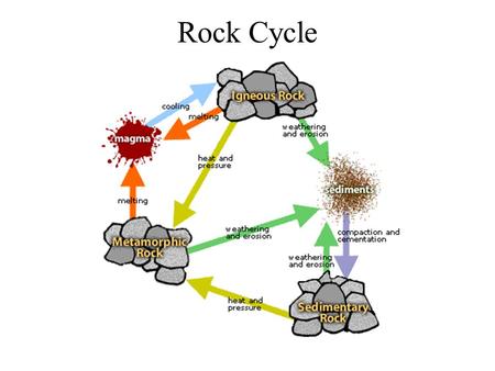 Rock Cycle. There are three major types of rocks Igneous Sedimentary Metamorphic.