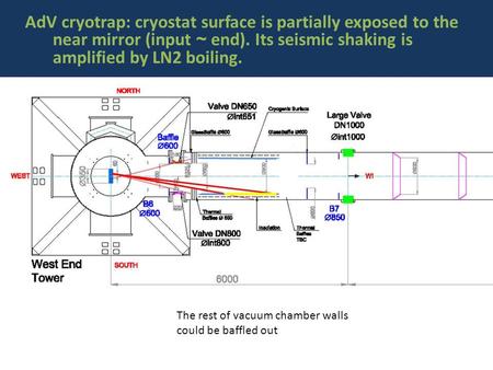 AdV cryotrap: cryostat surface is partially exposed to the near mirror (input ~ end). Its seismic shaking is amplified by LN2 boiling. The rest of vacuum.