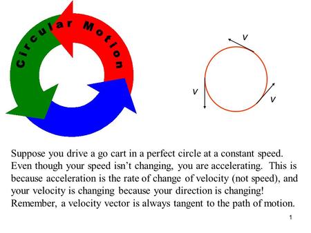 1 Circular Motion Suppose you drive a go cart in a perfect circle at a constant speed. Even though your speed isn’t changing, you are accelerating. This.