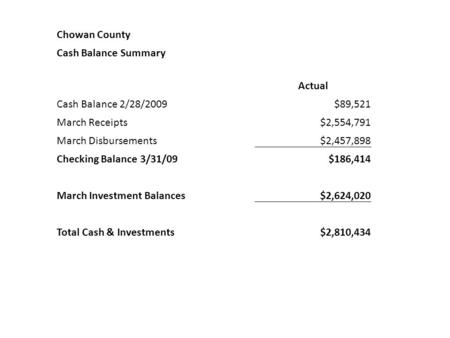 Chowan County Cash Balance Summary Actual Cash Balance 2/28/2009$89,521 March Receipts$2,554,791 March Disbursements$2,457,898 Checking Balance 3/31/09$186,414.