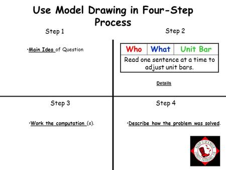 Step 1 Step 4 Step 2 Step 3 Use Model Drawing in Four-Step Process Main Idea of Question Work the computation (s).Describe how the problem was solved.