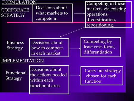 CORPORATE STRATEGY Decisions about what markets to compete in Competing in these markets via existing operations, diversification, repositioning, Business.
