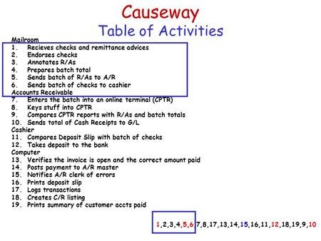 Causeway Table of Activities Mailroom 1.Recieves checks and remittance advices 2.Endorses checks 3.Annotates R/As 4.Prepares batch total 5.Sends batch.