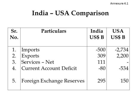 India – USA Comparison Sr. No. ParticularsIndia US$ B USA US$ B 1. 2. 3. 4. 5. Imports Exports Services – Net Current Account Deficit Foreign Exchange.