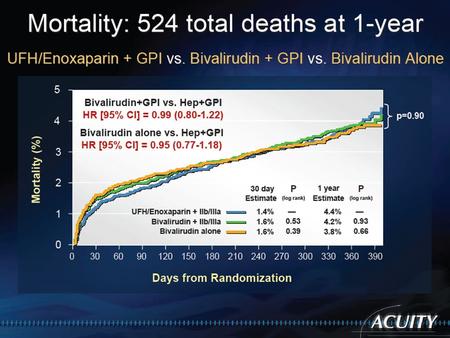 Compared to Heparin/Enoxaparin with GP IIb/IIa inhibitors,Bivalirudin monotherapy significantly reduces major bleeding while providing similar ischemic.