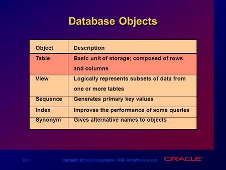 10-1 Copyright  Oracle Corporation, 1998. All rights reserved. Database Objects ObjectDescription TableBasic unit of storage; composed of rows and columns.