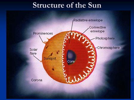 Structure of the Sun. The Core is where all the action is. The core is the only place in the Sun where the temperature (10 million K) and density are.