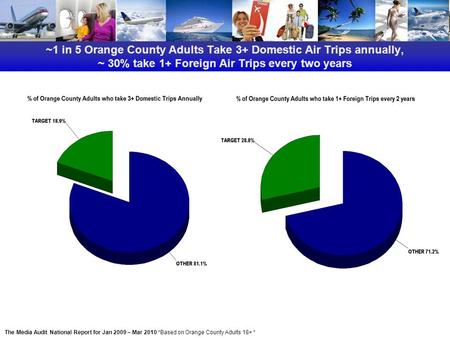 ~1 in 5 Orange County Adults Take 3+ Domestic Air Trips annually, ~ 30% take 1+ Foreign Air Trips every two years The Media Audit National Report for Jan.