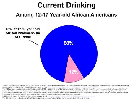Current Drinking Among 12-17 Year-old African Americans Source: 2005 National Survey on Drug Use and Health, an annual survey representative of the U.S.