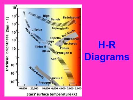 H-R Diagrams. An H-R Diagram is… A graph of stars’ BRIGHTNESS and TEMPERATURE –It also shows color since color is related to temperature –It was made.