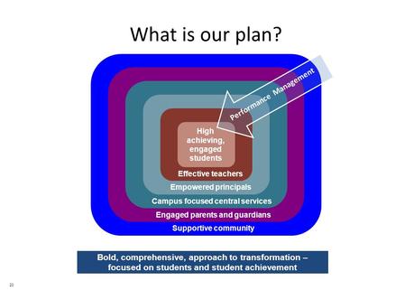 20 What is our plan? Bold, comprehensive, approach to transformation – focused on students and student achievement High achieving, engaged students Effective.