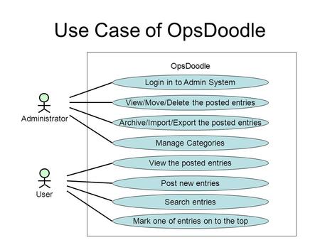 Use Case of OpsDoodle Administrator User OpsDoodle Login in to Admin System View/Move/Delete the posted entries Archive/Import/Export the posted entries.