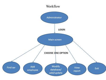 Workflow Administrator Main screen Find car Modify database/ add/update View report Add employee LOGIN CHOOSE ONE OPTION Exit.