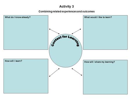 Activity 3 Combining related experiences and outcomes What do I know already?What would I like to learn? How will I learn? How will I share my learning?